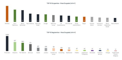 InfoMoney: Vacância de escritórios em SP cai a 15,2%, menor nível desde a pandemia, e ajuda FIIs