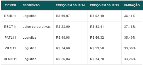 Fundos imobiliários que dispararam em 2025: veja FIIs que subiram mais de 15%